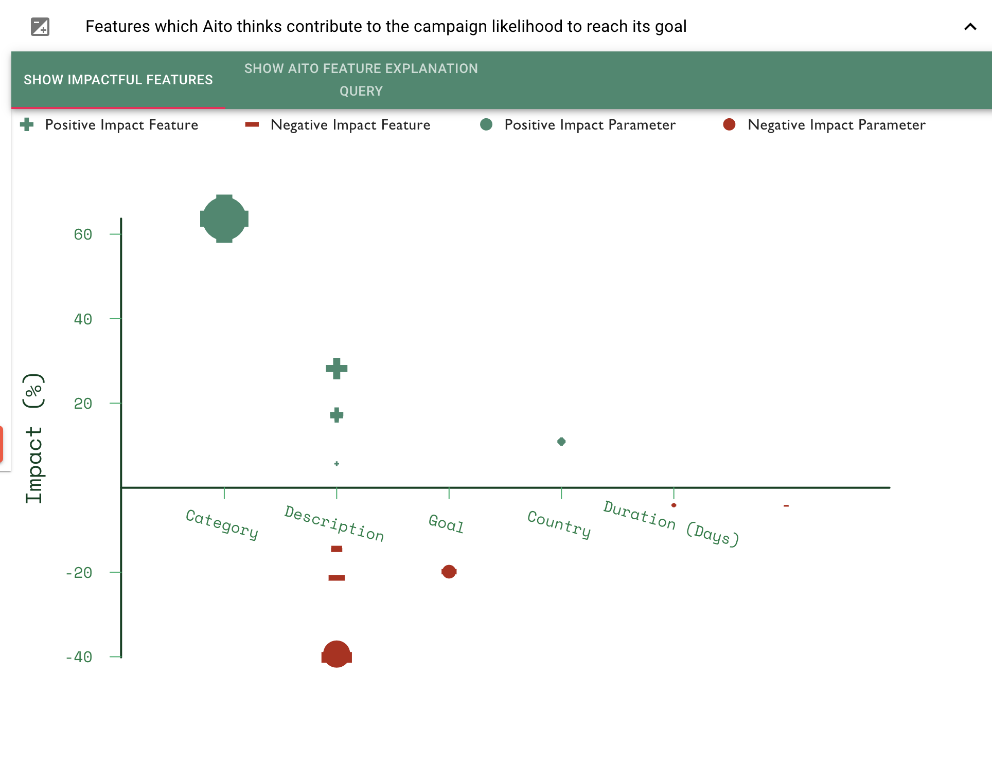 Visualization of the features that are most impactful to the prediction result