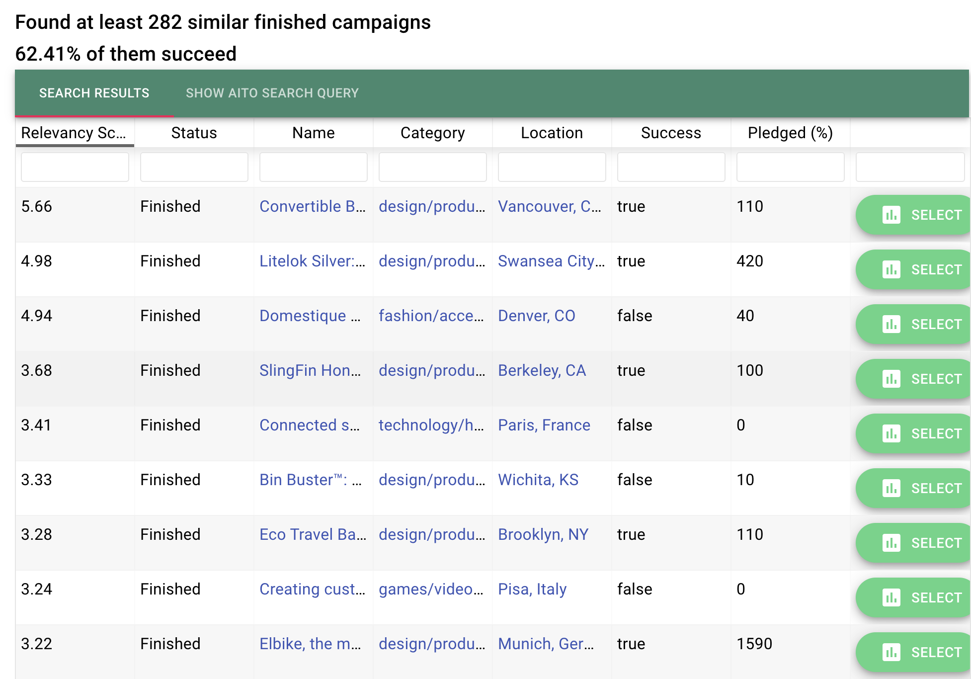 Overview of how similar projects perform